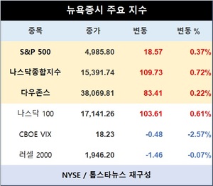 미국 뉴욕증시 장초반 상승 출발…S&P 0.37%↑·나스닥종합 0.72%↑·다우존스 0.22%↑