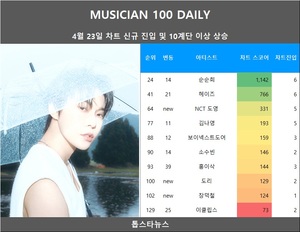 [뮤지션100] 23일 NCT 도영·도리 TOP100•장덕철·엔플라잉·남규리·트웰브·박보람·박혜경·이미블루·에이핑크 정은지·트와이스 신규진입•홍이삭 급등•이클립스·전건호 & 이예은·헤이즈·레몬시티·순순희·소수빈·김연지&디셈버 DK·보이넥스트도어·김나영 상승(음원차트순위종합)