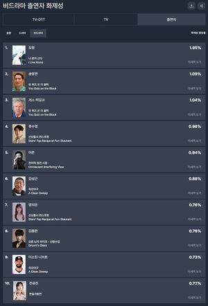 NCT 도영·송영관·거스 히딩크·류수영·이준, 16주차 예능 출연자 화제성 TOP5(굿데이터 펀덱스)