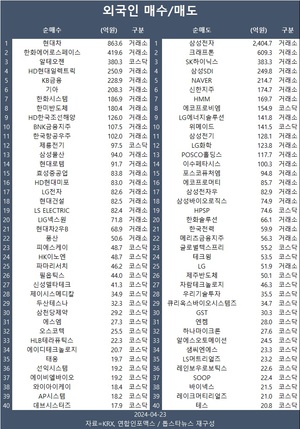 코스피, 등락 끝에 소폭 하락 2,620대…기관 크래프톤·신한지주·한국전력·셀트리온·HD현대중공업 등 순매수