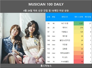 [뮤지션100] 24일 애즈원·폴킴 & 한지민·이찬원·에릭남&웬디·페퍼톤스·서울차일드·다이나믹 듀오·허각&지아 신규진입•NCT 도영·이클립스 급등•케이시·김형중·더 넛츠·폴킴·윤종신 상승(음원차트순위종합)