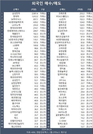 코스피, 반도체·이차전지株 반등에 2% 상승…외국인 삼성전자·현대차·SK하이닉스 등 순매수