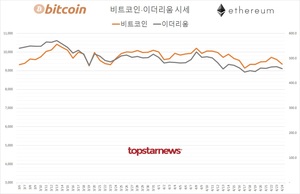 가상화폐 거래규모 6조 6,625억원(업비트 80.7%·빗썸 16.9%)…비트코인 2.56%↓·이더리움 1.72%↓, 김프 5.9%