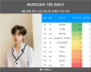 [뮤지션100] 25일 포맨 하은·WSG워너비 사파이어·유니스·에픽하이·도리 신규진입•케이윌·적재 & 최유리 급등•제이세라·박보람·윤도현 상승(음원차트순위종합)