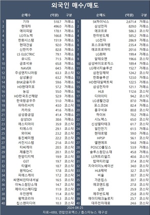 코스피, 환율·금리 상승에 1,8% 하락 2,620대…외국인 기아·현대차·에이피알 등 순매수