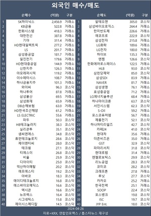 &apos;널뛰기 장세&apos; 코스피 1% 반등 2,650대 회복…외국인 SK하이닉스·KB금융·한화시스템 등 순매수