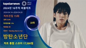 방탄소년단 정국, 16주차 써클차트 17,580점으로 점유율 22위(상위 5.0%·)…&apos;감성 장인 입증하며 성장 기대감도 UP&apos;