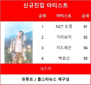 NCT 도영·기리보이·지드래곤·박효신, 16주차 유튜브 인기가수 신규진입…아이유·데이식스·(여자)아이들·큐더블유이알·르세라핌 TOP5
