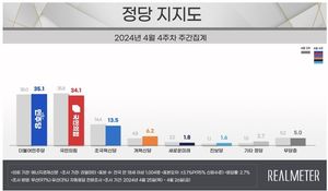 [정당지지율] 국민의힘 1.7%p↓ 민주당 0.1%↑ 조국혁신당 0.9%p↓(리얼미터)
