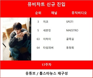 지코·세븐틴·이하이·타임피버, 17주차 유튜브 인기 뮤비 신규진입…뉴진스·아이브·지코·세븐틴 TOP5
