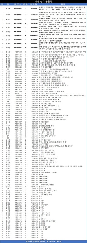 5천만 관객 동원 배우는 오달수·하정우·황정민·마동석·송강호·유해진·류승룡·김윤석·이정재·이병헌