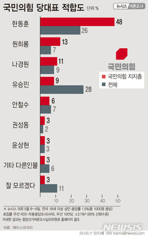 국민의힘 차기 당대표 지지율…유승민 28% 한동훈 26% 나경원 9%(에이스리서치)