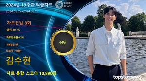 김수현, 19주차 써클차트 10,890점(상위 10.7%)…&apos;음악적 매력 증명하며 꾸준한 인기&apos;