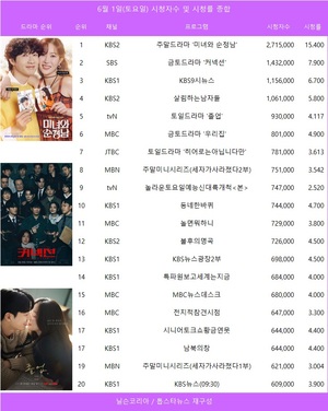 6월 1일(토요일) 임수향,지현우 주연 KBS2 주말드라마 &apos;미녀와 순정남&apos; 시청자수 1위(2,715,000명), 시청률 15.4%