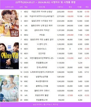 22주차 시청자수 1위는 임수향,지현우 주연 KBS2 주말드라마 &apos;미녀와 순정남&apos;…시청률 16.3%
