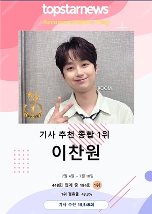 이찬원, 기사 추천 순위 194회째 1위…임영웅·박서진·영탁·김희재·방탄소년단 진·방탄소년단 지민·장민호·진해성·방탄소년단 정국 TOP10[독자추천]