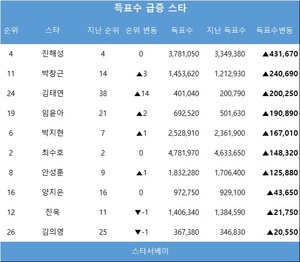 박서진, 35주차 슈퍼스타 브랜드파워 투표 종합 1위…진해성·박창근·김태연·임윤아·박지현 득표수 급증, 최수호·김희재·진해성·장민호 TOP5(스타서베이)