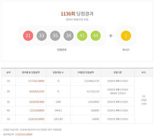 제1136회 로또당첨번호 조회결과 1등 23억 1,446만원 12명…1등 당첨복권 판매 지역과 판매점은?