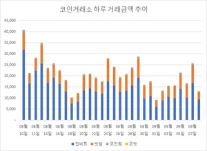 코인 거래규모 1조 2,675억원 급감…비트코인 0.49%↓·이더리움 1.32%↑, 상승률 1위는 수이