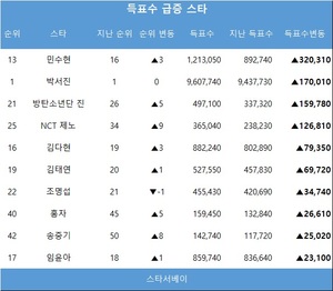 박서진, 37주차 슈퍼스타 브랜드파워 투표 종합 1위…민수현·방탄소년단 진·NCT 제노·김다현 득표수 급증, 최수호·진해성·김희재·장민호 TOP5(스타서베이)