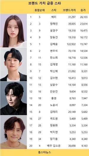 김혜윤, 빅데이터배우브랜드 순위 13회째 1위, 변우석·정해인·배우 김소은·혜리 TOP5…혜리·정해인·설경구·장동건·김혜윤 브랜드가치 급증(42주차)