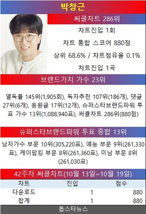 박창근, 42주차 써클차트 종합 286위…브랜드가치 가수 23위·슈퍼스타브랜드파워 투표 종합 13위