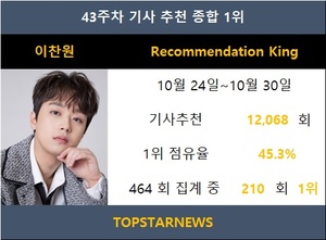 이찬원, 기사 추천 12,068회 받으며 210회째 1위…박서진·임영웅·진해성·김희재 TOP5[독자추천]