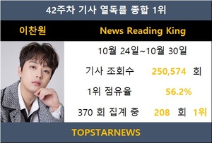 이찬원, 조회수 250,574회로 기사 열독률 208회째 1위…박서진·임영웅·진해성·김희재 TOP5[기사열독 순위]