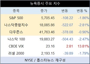 미국 뉴욕증시, 빅테크 실망감에 퍼렇게 질렸다…S&P 1.86%↓·나스닥종합 2.81%↓