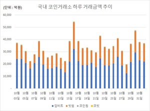 코인 거래규모 1,048억원 감소…비트코인 2.22%↓·이더리움 4.82%↓, 상승률 1위는 마스크네트워크·거래 1위는 비트코인