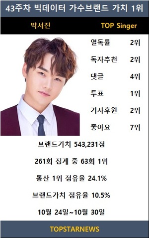 박서진, 43주차 빅데이터가수브랜드 탑싱어 1위(63회째)…이찬원·진해성·임영웅·최수호 TOP5