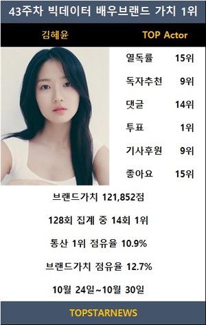 김혜윤, 43주차 빅데이터배우브랜드 1위(14회째)…변우석·장동건·설경구·박신혜 TOP5