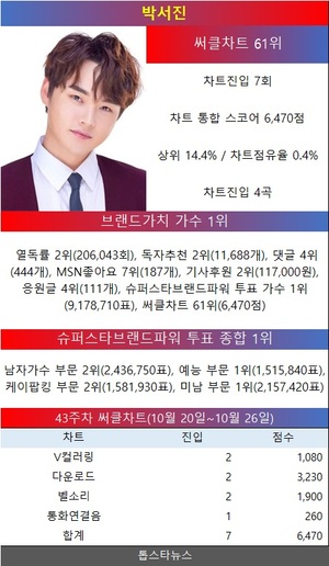 박서진, 써클차트 61위로 인기 질주…&apos;꿀팁&apos;으로 팬심 사로잡았다