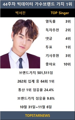 박서진, 44주차 빅데이터가수브랜드 탑싱어 1위(64회째)…임영웅·이찬원·안성훈·진해성 TOP5