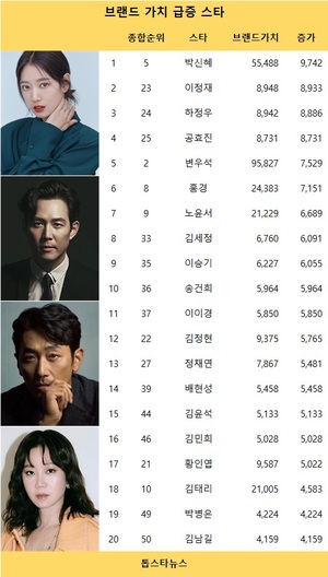 김혜윤, 빅데이터배우브랜드 순위 15회째 1위, 변우석·진선규·류승룡·박신혜 TOP5…박신혜·이정재·하정우·공효진·변우석 브랜드가치 급증(44주차)