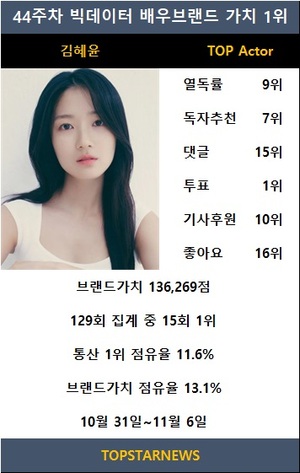 김혜윤, 44주차 빅데이터배우브랜드 1위(15회째)…변우석·진선규·류승룡·박신혜 TOP5