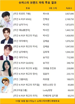 슈퍼스타 브랜드파워 투표 시작, 최수호·박서진·김희재·김혜윤 100만표 돌파