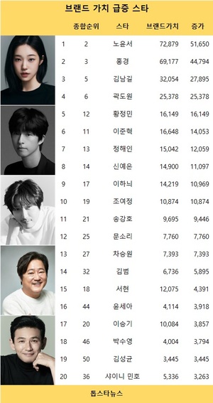 김혜윤, 빅데이터배우브랜드 순위 16회째 1위, 노윤서·홍경·변우석·김남길 TOP5…노윤서·홍경·김남길·곽도원·황정민 브랜드가치 급증(45주차)