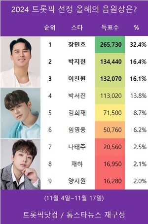 장민호, &apos;2024 트롯픽 선정 올해의 음원상은?&apos; 1위…박지현·이찬원·박서진 뒤이어(트롯픽 스페셜)