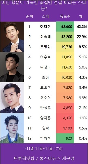 정다한, &apos;매년 행운이 가득한 꽃길만 걷길 바라는 스타는?&apos; 1위…신승태 뒤이어(트롯픽 스페셜)