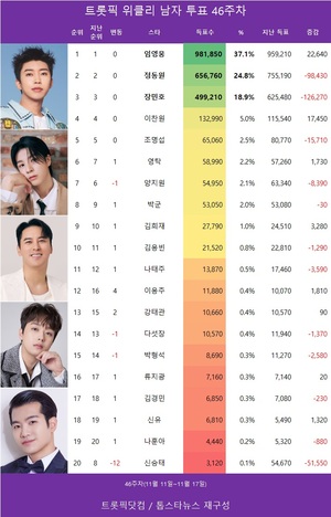 임영웅, 46주차 남자 투표 1위…정동원·장민호 뒤이어(트롯픽)