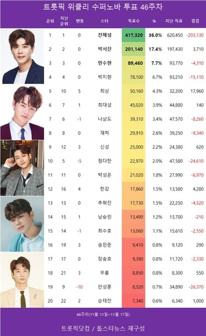 진해성, 46주차 수퍼노바 투표 1위…박서진 뒤이어(트롯픽)