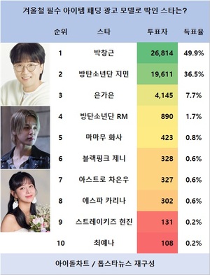 박창근, &apos;겨울철 필수 아이템 패딩 광고 모델로 딱인 스타는?&apos; 아이돌차트폴 1위…방탄소년단 지민 뒤이어