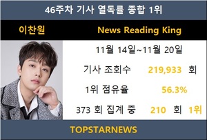 이찬원, 기사 열독률 210회째 1위…임영웅·박서진·김호중·진해성 TOP5[기사열독 순위]