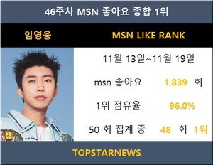 임영웅, MSN 좋아요 48회째 1위…이찬원·방탄소년단 지민·방탄소년단 정국·박서진 TOP5