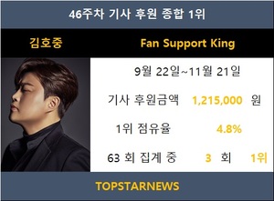 김호중, 기사 후원 3회째 1위…양준일·임영웅·박서진·방탄소년단 TOP5[기사후원순위]