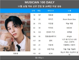 [뮤지션100데일리] 정동원·라이즈·이찬원·미야오·먼데이 키즈 급등…임영웅·뉴진스·데이식스 TOP3, 블랙핑크 로제 4관왕(음원차트순위종합)