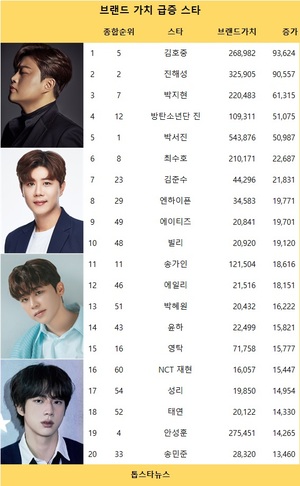 박서진, 빅데이터가수브랜드 66회째 1위, 진해성·이찬원·안성훈·김호중 TOP5…김호중·진해성·박지현·방탄소년단 진·박서진 브랜드가치 급증(46주차)