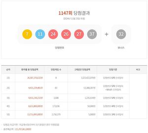 제1147회 로또당첨번호조회 및 통계…1등 33억 2,342만원 8명 당첨, 실수령액은?