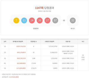 제1147회 로또당첨번호 조회결과 1등 33억 2,342만원 8명…1등 당첨복권 판매 지역과 판매점은?